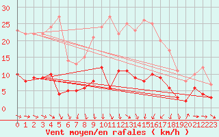 Courbe de la force du vent pour Tudela