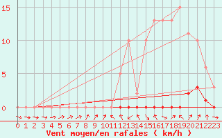 Courbe de la force du vent pour Saint-Igneuc (22)