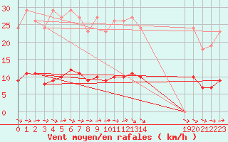 Courbe de la force du vent pour Lagarrigue (81)