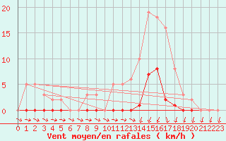 Courbe de la force du vent pour Lans-en-Vercors (38)