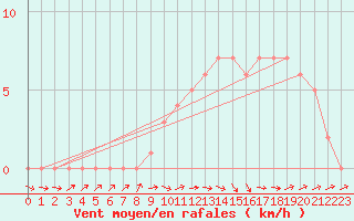 Courbe de la force du vent pour Mirepoix (09)