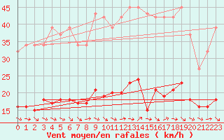 Courbe de la force du vent pour Narbonne-Ouest (11)