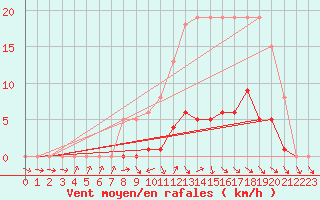 Courbe de la force du vent pour La Ville-Dieu-du-Temple Les Cloutiers (82)
