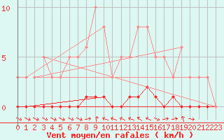 Courbe de la force du vent pour Miribel-les-Echelles (38)