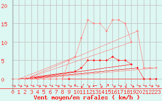 Courbe de la force du vent pour Anglars St-Flix(12)