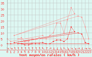 Courbe de la force du vent pour Sallanches (74)