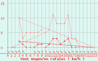 Courbe de la force du vent pour Isle-sur-la-Sorgue (84)