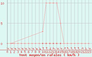 Courbe de la force du vent pour Saclas (91)