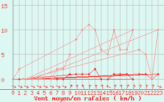 Courbe de la force du vent pour Cernay-la-Ville (78)
