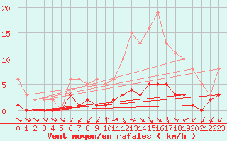 Courbe de la force du vent pour Sainte-Ouenne (79)