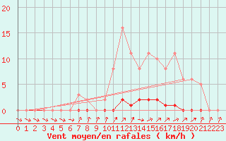 Courbe de la force du vent pour Clermont de l