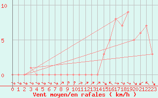 Courbe de la force du vent pour Gap-Sud (05)