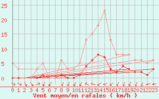 Courbe de la force du vent pour Hd-Bazouges (35)