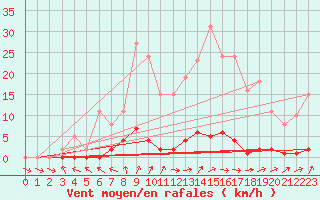 Courbe de la force du vent pour Lhospitalet (46)