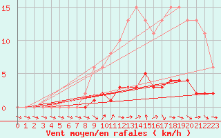 Courbe de la force du vent pour Lhospitalet (46)