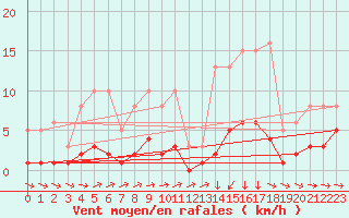 Courbe de la force du vent pour Sallles d