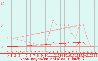 Courbe de la force du vent pour Sisteron (04)