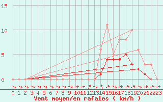 Courbe de la force du vent pour Lobbes (Be)
