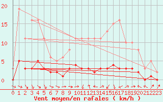 Courbe de la force du vent pour Sandillon (45)