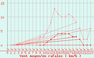 Courbe de la force du vent pour Pertuis - Le Farigoulier (84)