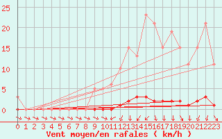 Courbe de la force du vent pour Sisteron (04)