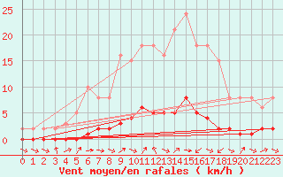 Courbe de la force du vent pour Bouligny (55)