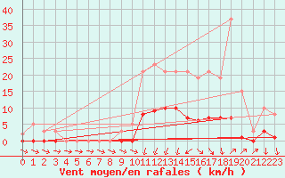 Courbe de la force du vent pour Lans-en-Vercors (38)