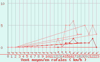 Courbe de la force du vent pour Coulommes-et-Marqueny (08)