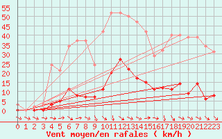 Courbe de la force du vent pour Pertuis - Grand Cros (84)