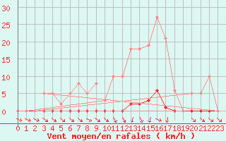 Courbe de la force du vent pour Ploeren (56)