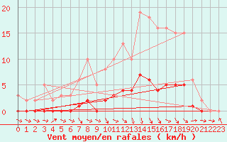 Courbe de la force du vent pour Champagne-sur-Seine (77)