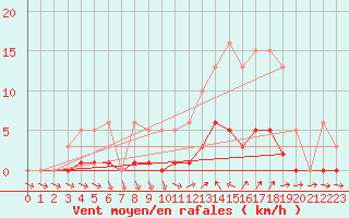 Courbe de la force du vent pour Liefrange (Lu)