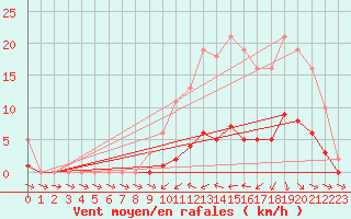 Courbe de la force du vent pour Hd-Bazouges (35)