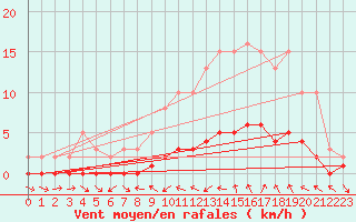 Courbe de la force du vent pour Sauteyrargues (34)
