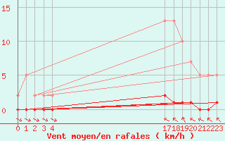 Courbe de la force du vent pour Wakefield (UK)