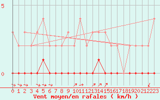 Courbe de la force du vent pour Saint-Michel-d