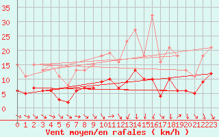 Courbe de la force du vent pour Saint-Jean-de-Vedas (34)