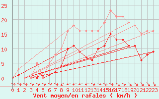 Courbe de la force du vent pour Saint-Georges-d