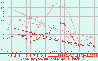 Courbe de la force du vent pour Cernay (86)