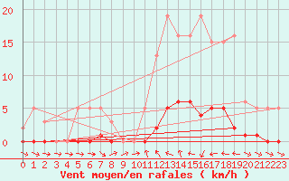 Courbe de la force du vent pour Valleraugue - Pont Neuf (30)