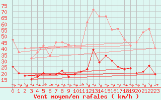 Courbe de la force du vent pour Montredon des Corbires (11)