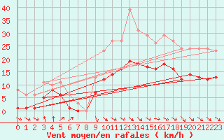 Courbe de la force du vent pour Bonnecombe - Les Salces (48)