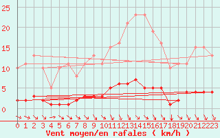 Courbe de la force du vent pour Frontenac (33)