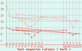 Courbe de la force du vent pour Nostang (56)