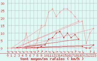 Courbe de la force du vent pour Thomery (77)