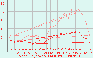 Courbe de la force du vent pour Ancey (21)