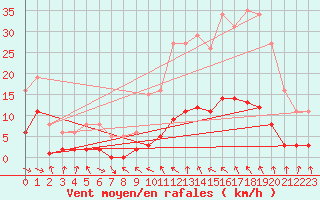 Courbe de la force du vent pour Malbosc (07)