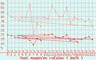 Courbe de la force du vent pour Merschweiller - Kitzing (57)