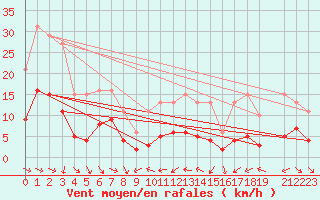 Courbe de la force du vent pour Malbosc (07)