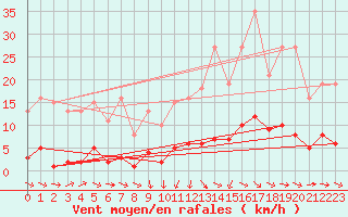 Courbe de la force du vent pour Grasque (13)